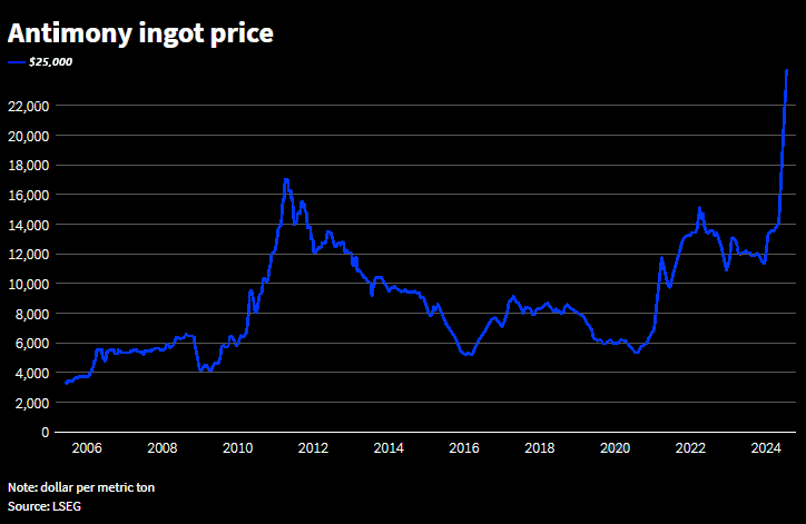 Antimony prices trade at record highs following China's supply ban