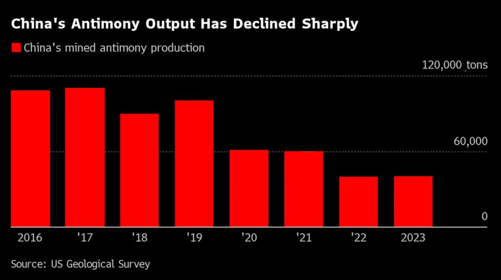 China's Antimony Production has Declined