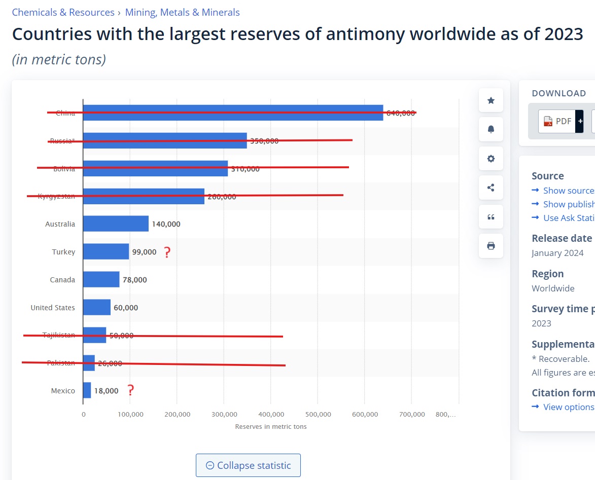Global Antimony Reserves, 2023