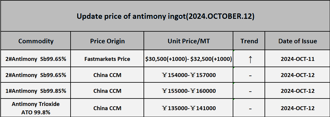 Antimony Price reported on October 12th 2024