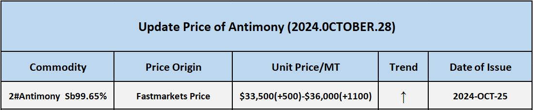 Antimony Update Oct 28