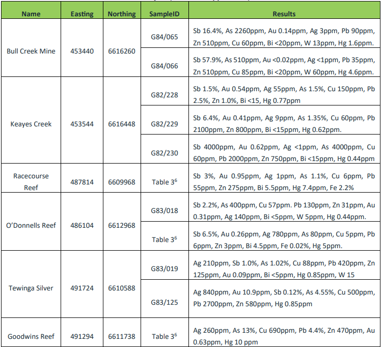 Summary of rock samples