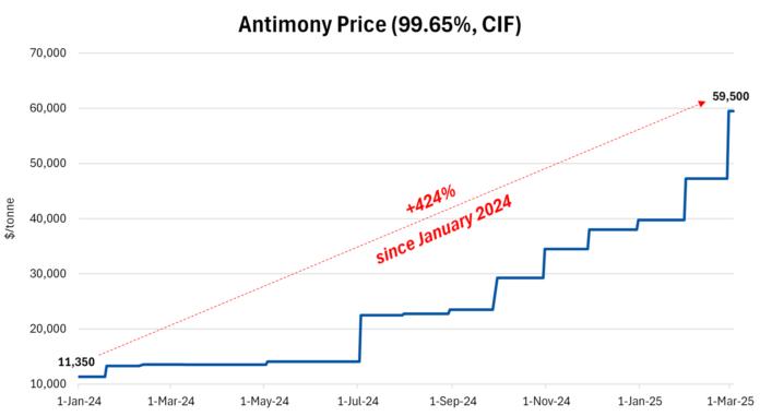 Antimony Price