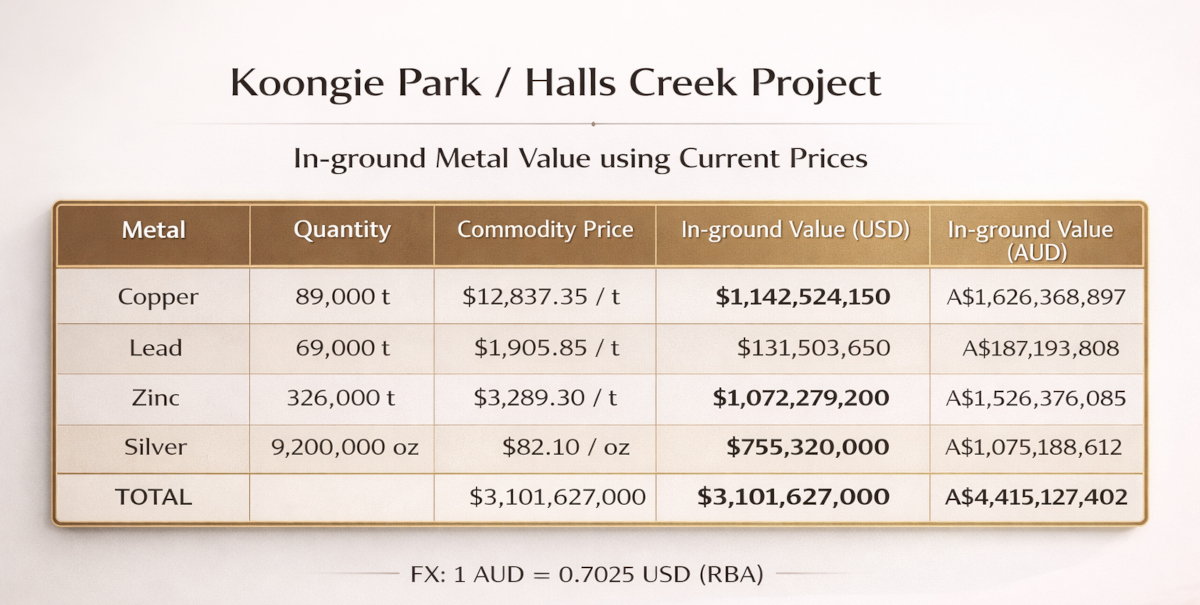 Koongie Park / Halls Creek in-situ value