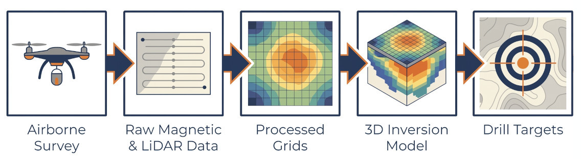 Drone technology process 