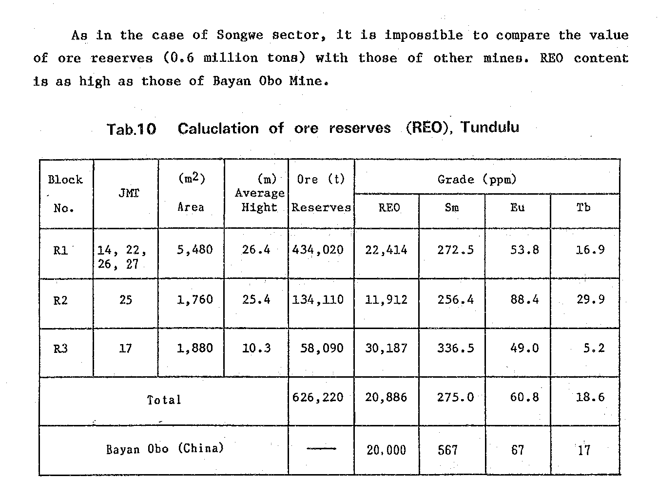 Report excerpt: Table 10, calculation of ore reserves (REO) for Tundulu, three ore bodies totalling 626,220 tonnes at 20,886 ppm REO, with a Bayan Obo comparison row, and text stating REO content is as high as those of Bayan Obo Mine