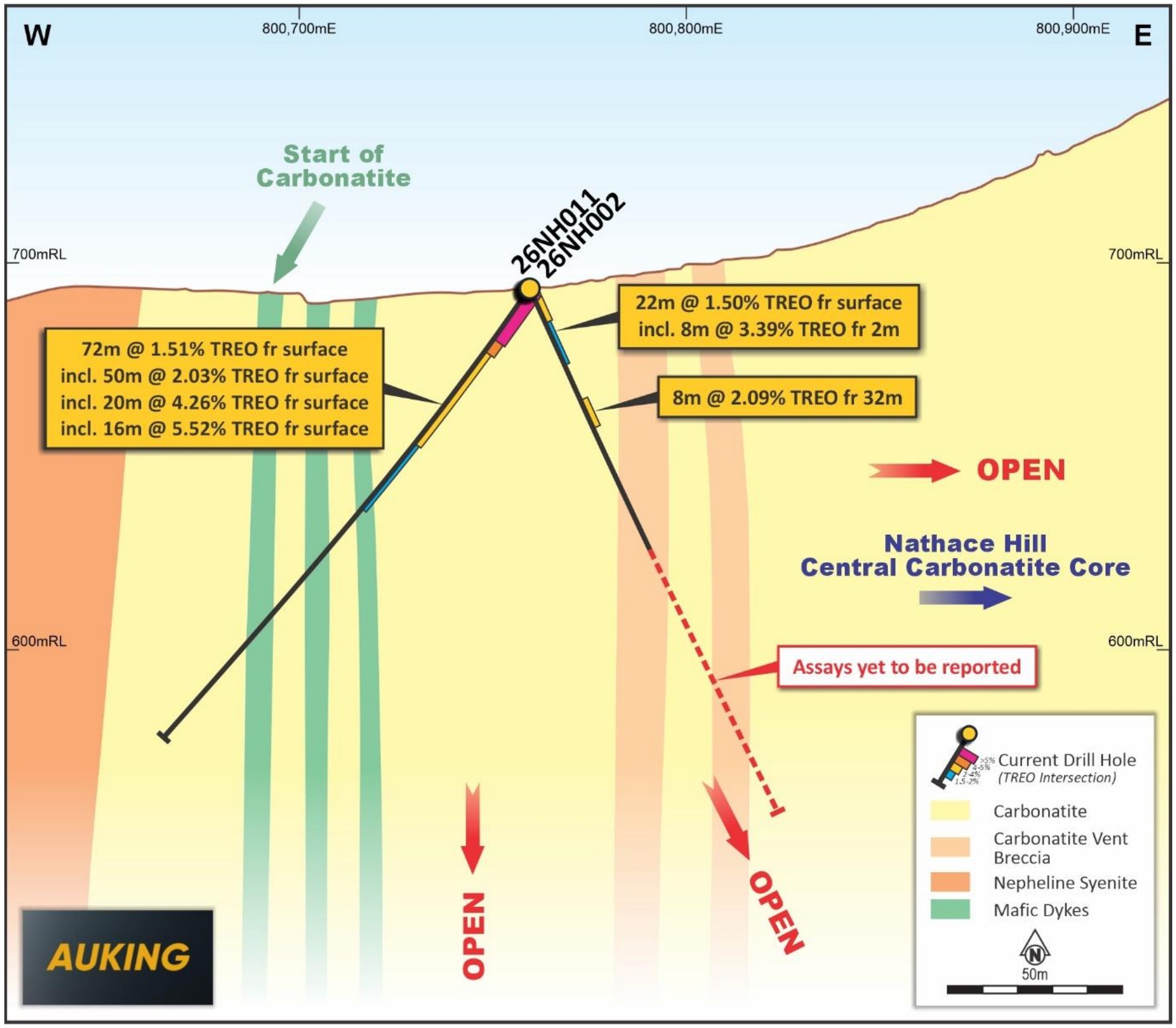 Cross-section through drill holes 26NH011 and 26NH002 on the western flank of Nathace Hill, showing mineralisation from surface in both holes