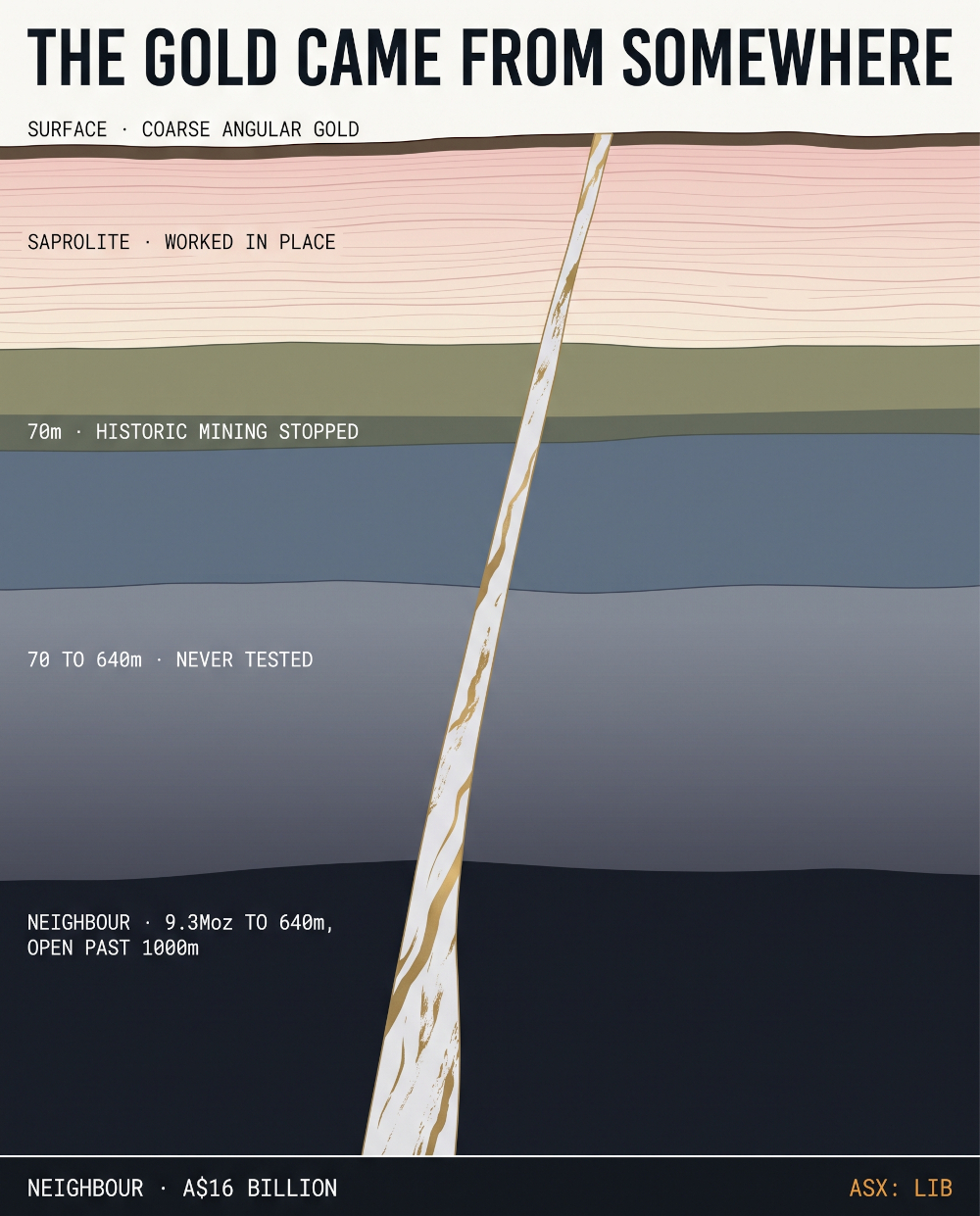 Cross section showing the untested interval between historic mining depth and the neighbouring resource