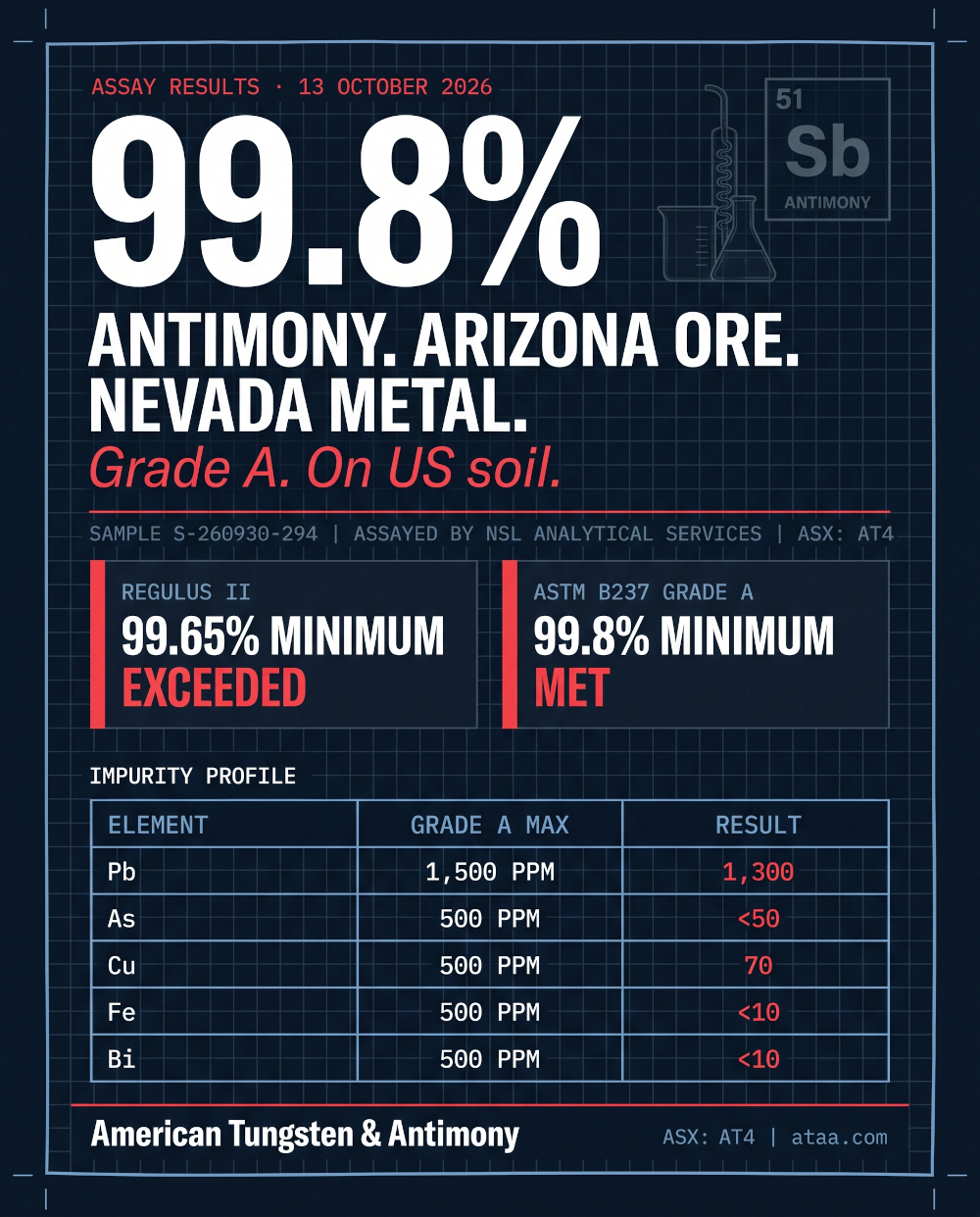 AT4 Antimony Assays